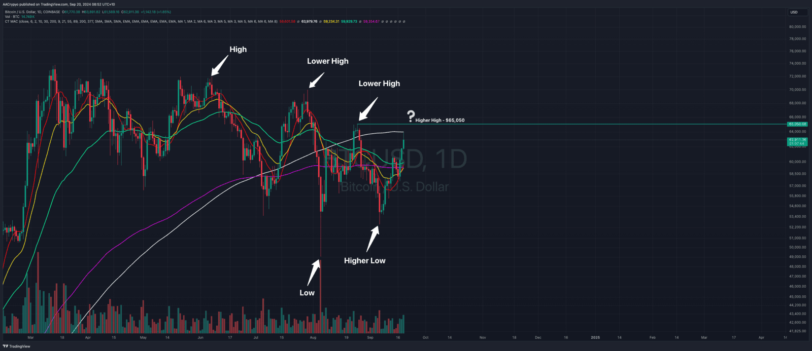 Why I'm not completely sold on this Bitcoin breakout...